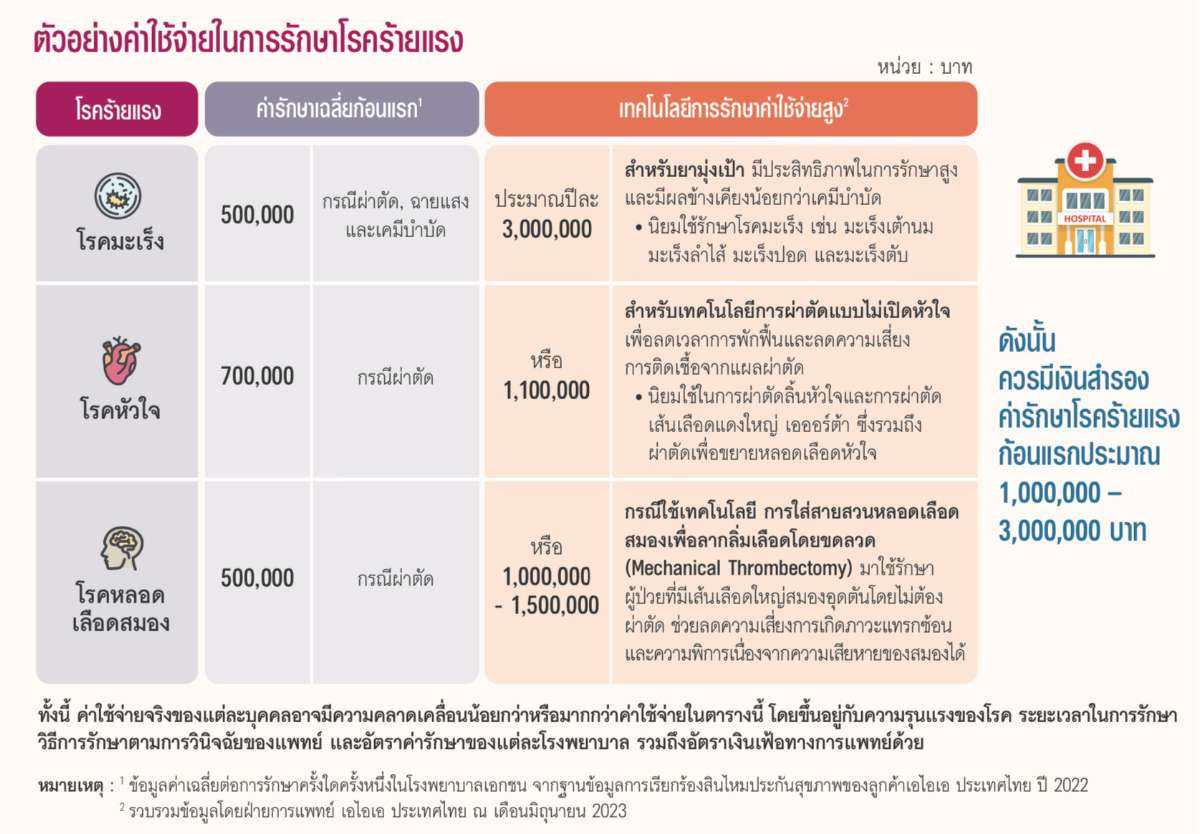 ค่าใช้จ่ายในการรักษาโรคร้ายแรง